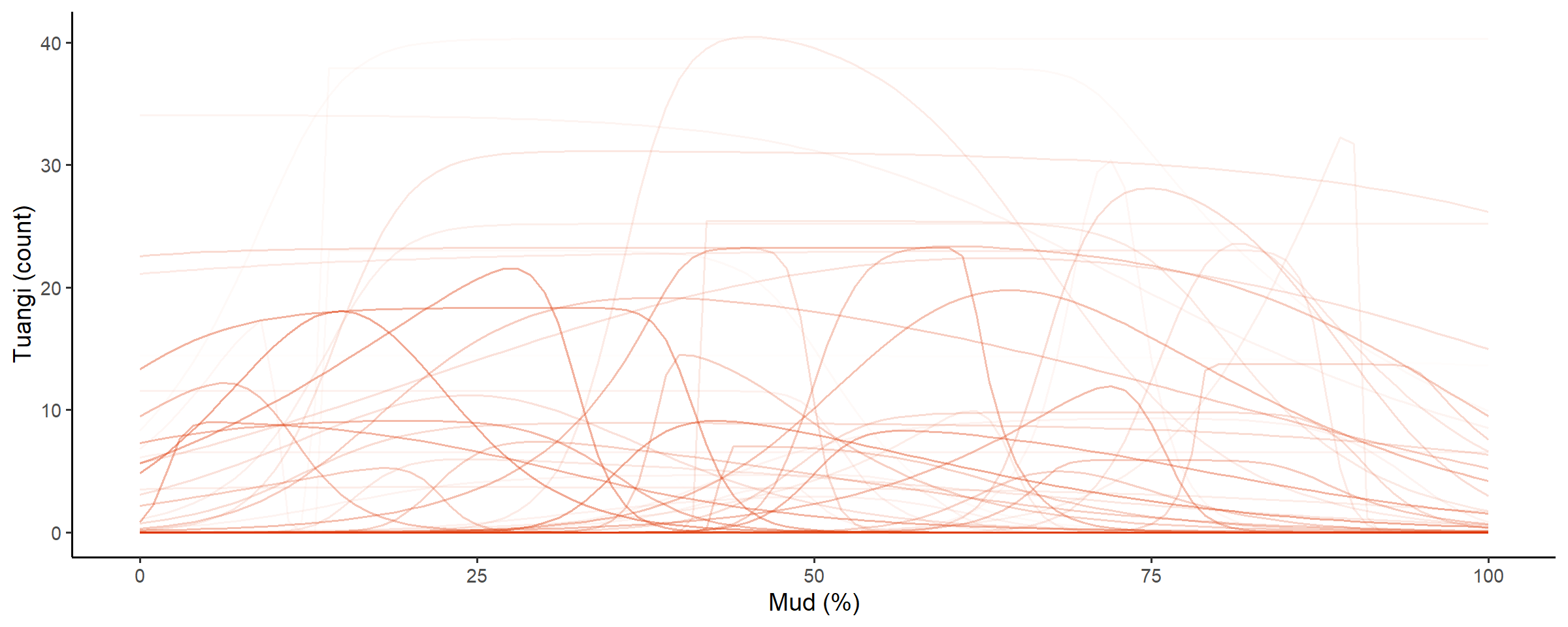 Line opacity shows the prior probability of jointly observing the parameters that predict that shape